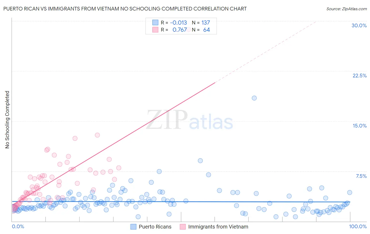 Puerto Rican vs Immigrants from Vietnam No Schooling Completed