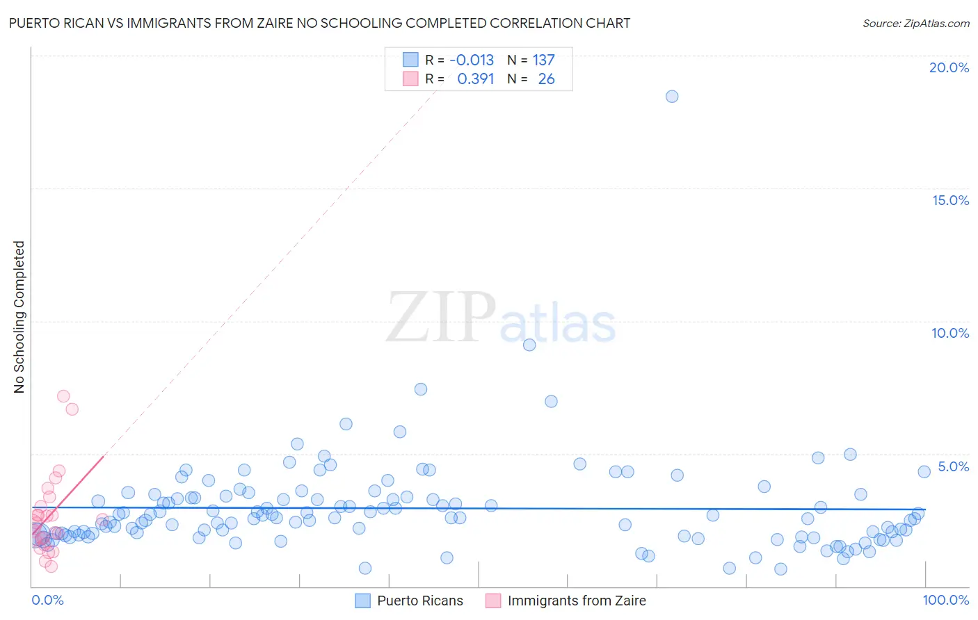 Puerto Rican vs Immigrants from Zaire No Schooling Completed