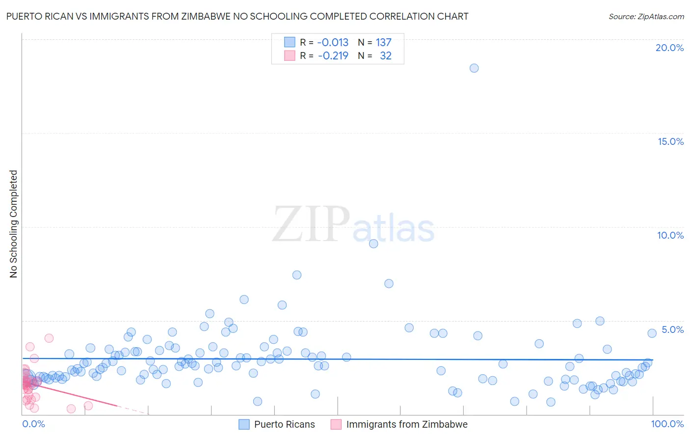 Puerto Rican vs Immigrants from Zimbabwe No Schooling Completed