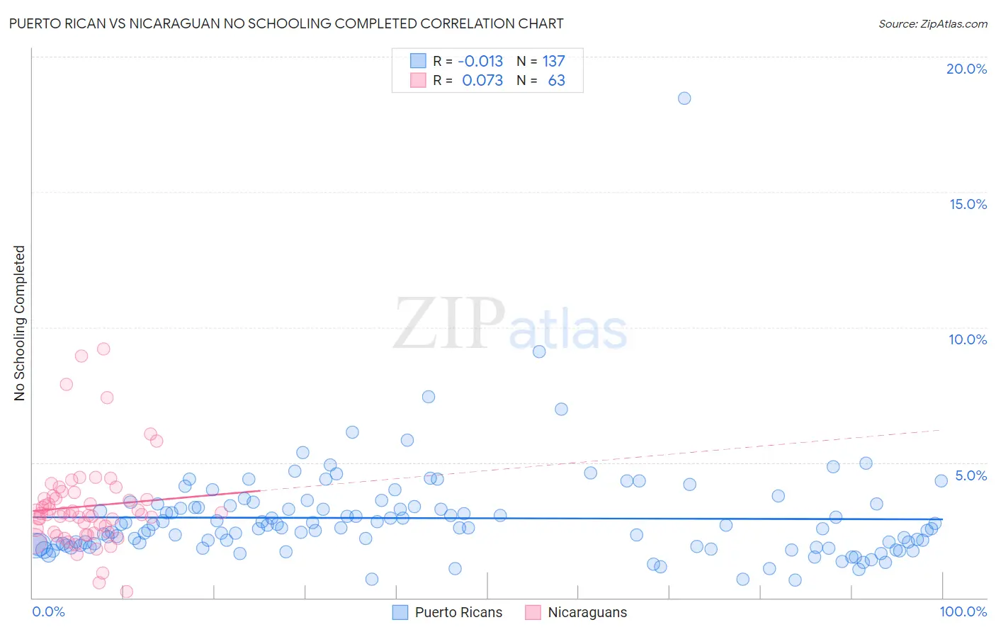 Puerto Rican vs Nicaraguan No Schooling Completed