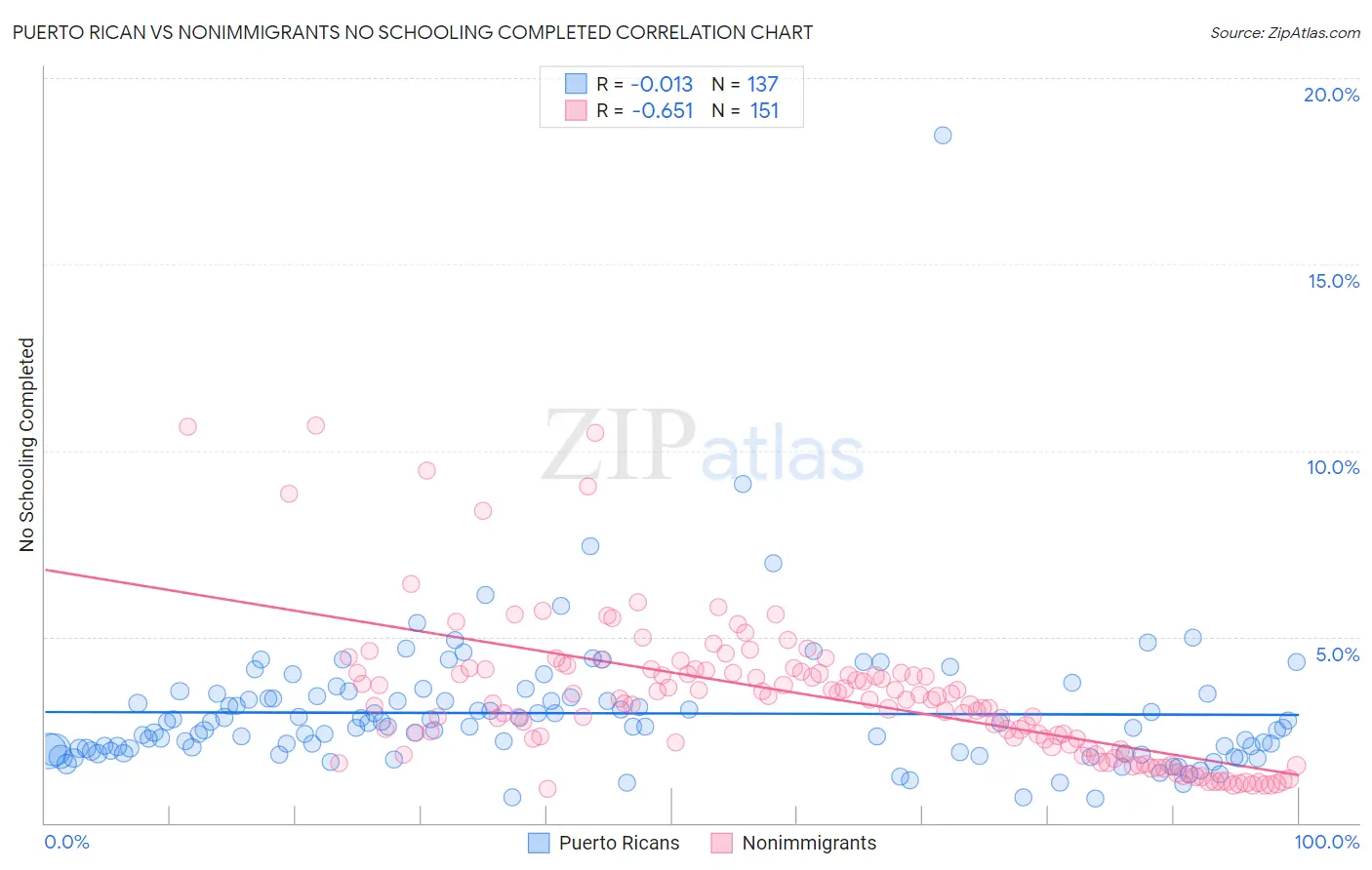 Puerto Rican vs Nonimmigrants No Schooling Completed