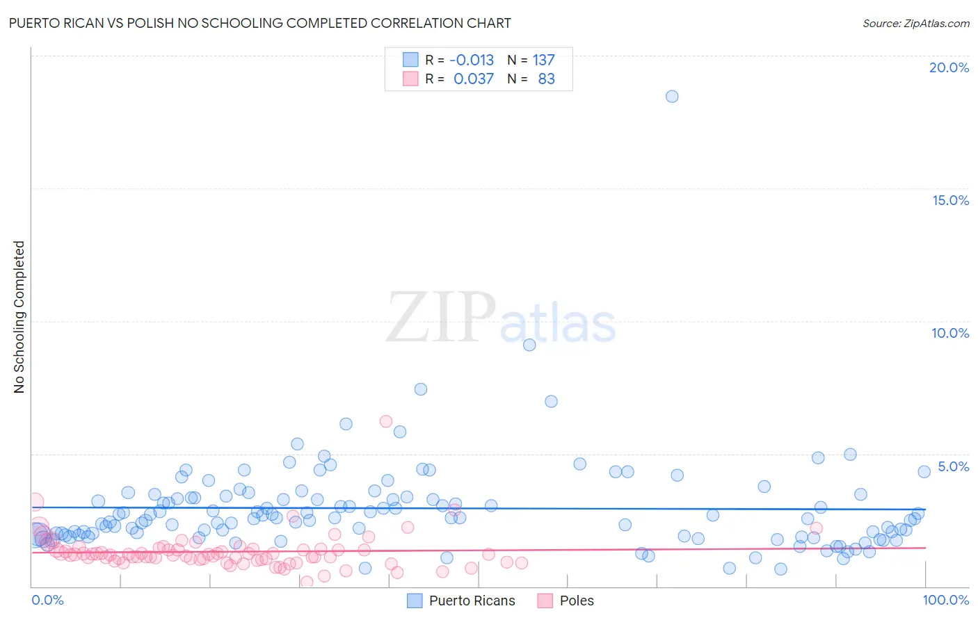Puerto Rican vs Polish No Schooling Completed