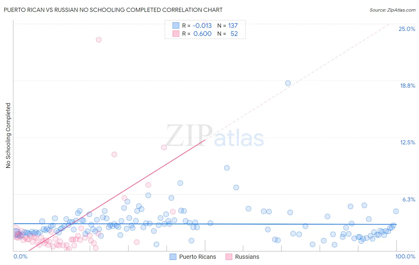 Puerto Rican vs Russian No Schooling Completed