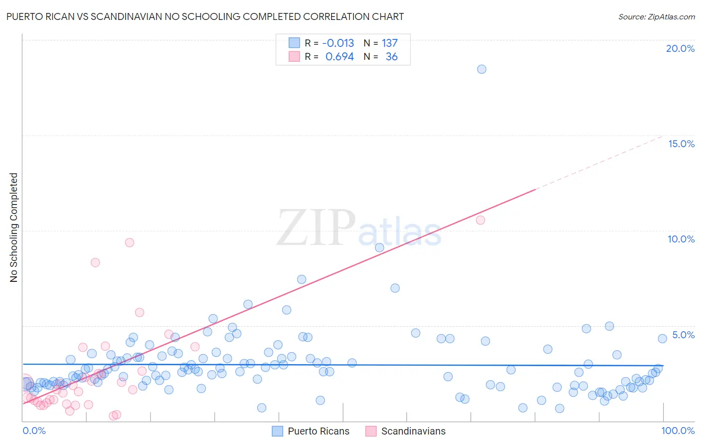 Puerto Rican vs Scandinavian No Schooling Completed