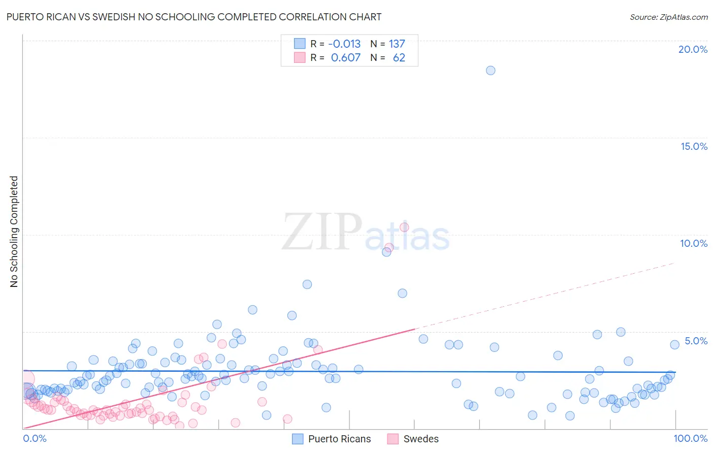 Puerto Rican vs Swedish No Schooling Completed