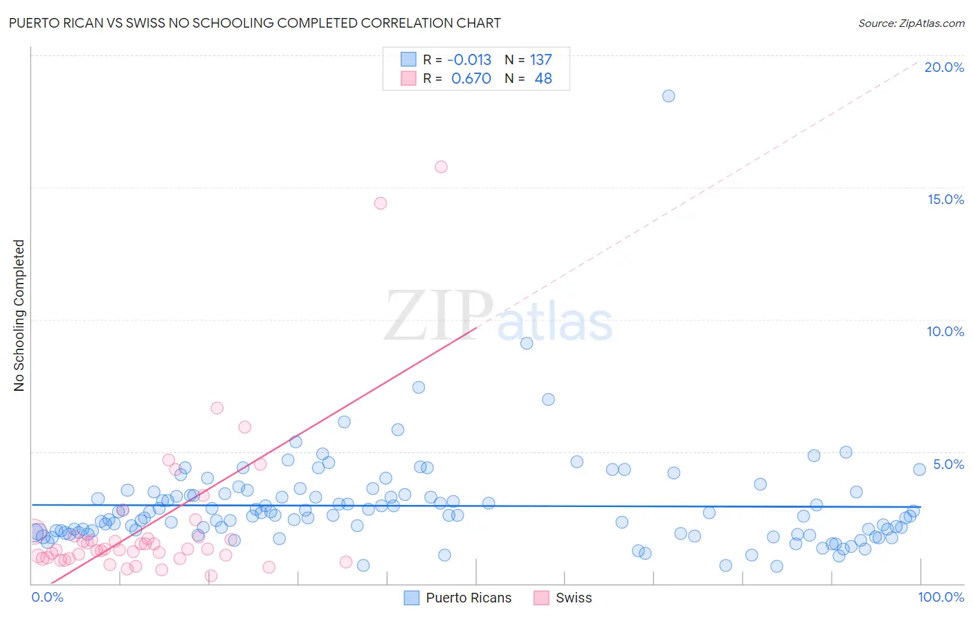 Puerto Rican vs Swiss No Schooling Completed