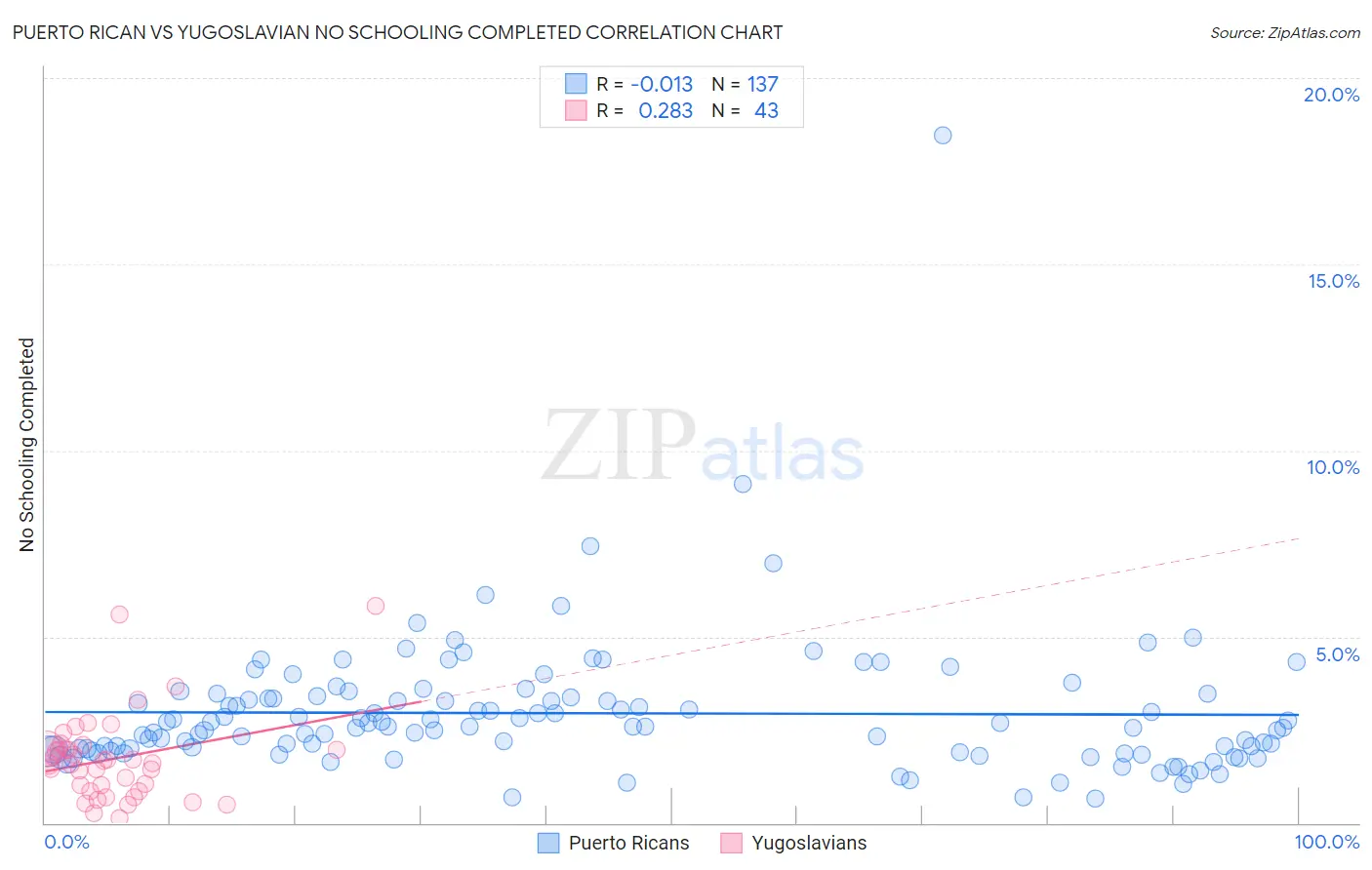 Puerto Rican vs Yugoslavian No Schooling Completed