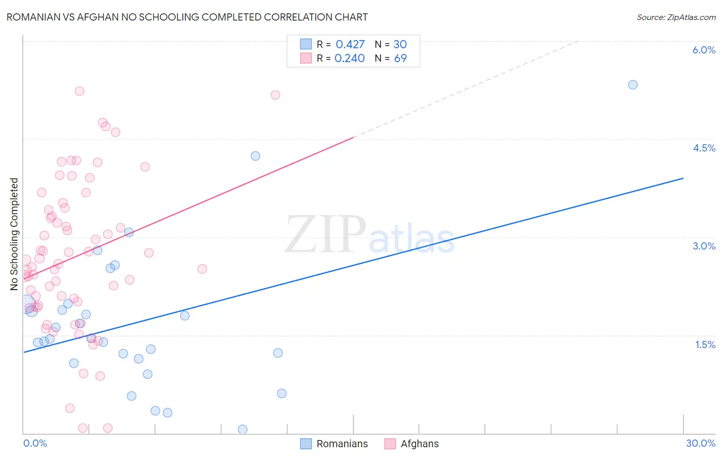 Romanian vs Afghan No Schooling Completed