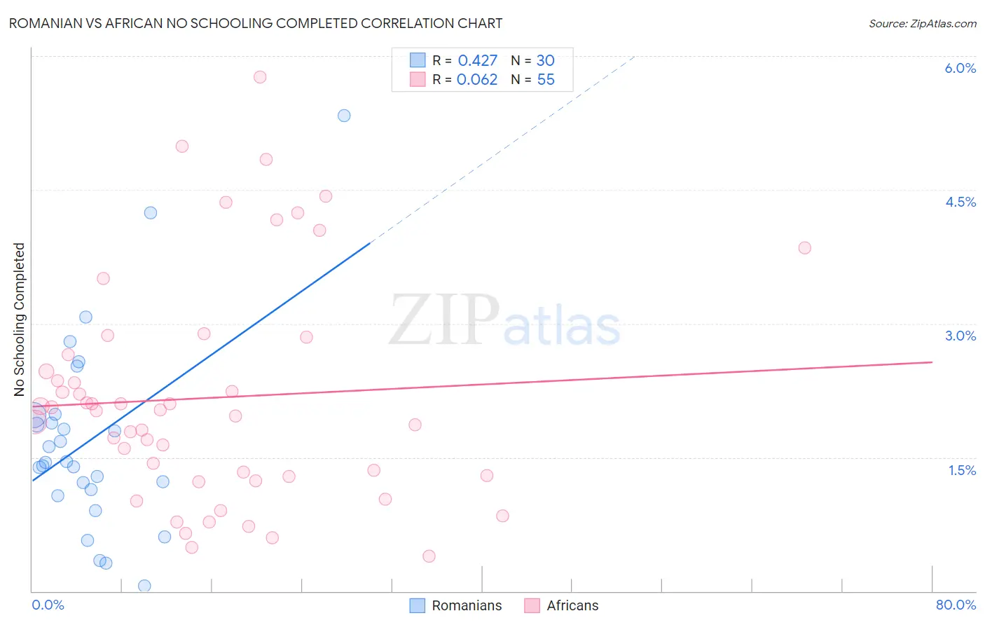 Romanian vs African No Schooling Completed