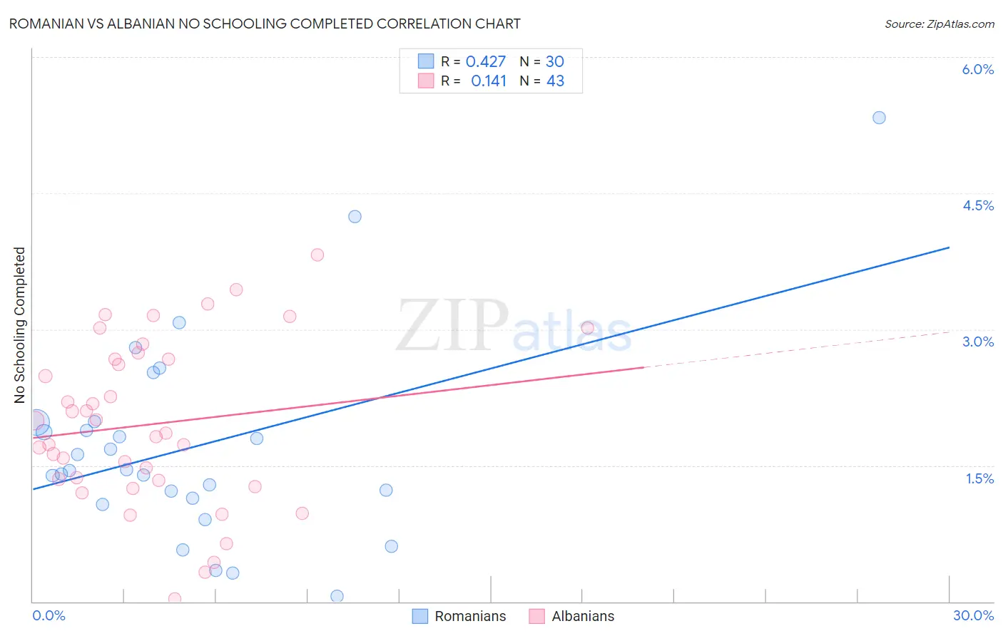 Romanian vs Albanian No Schooling Completed