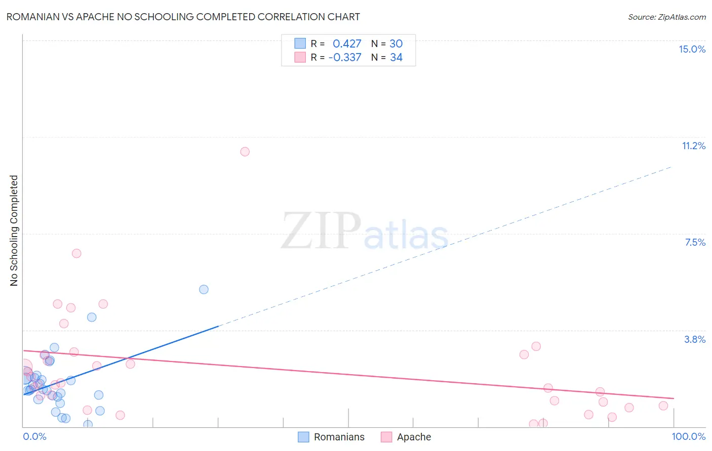 Romanian vs Apache No Schooling Completed
