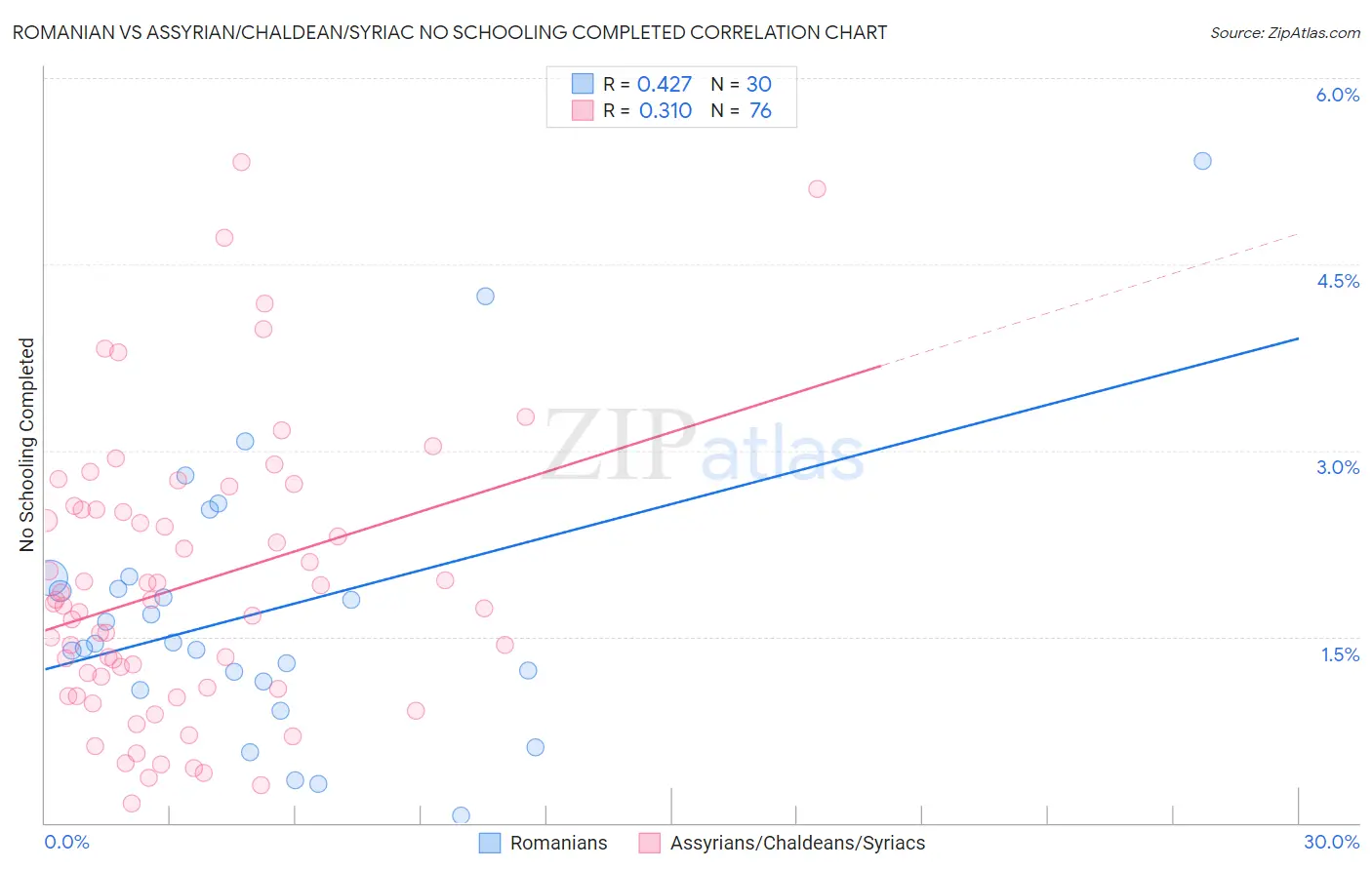 Romanian vs Assyrian/Chaldean/Syriac No Schooling Completed