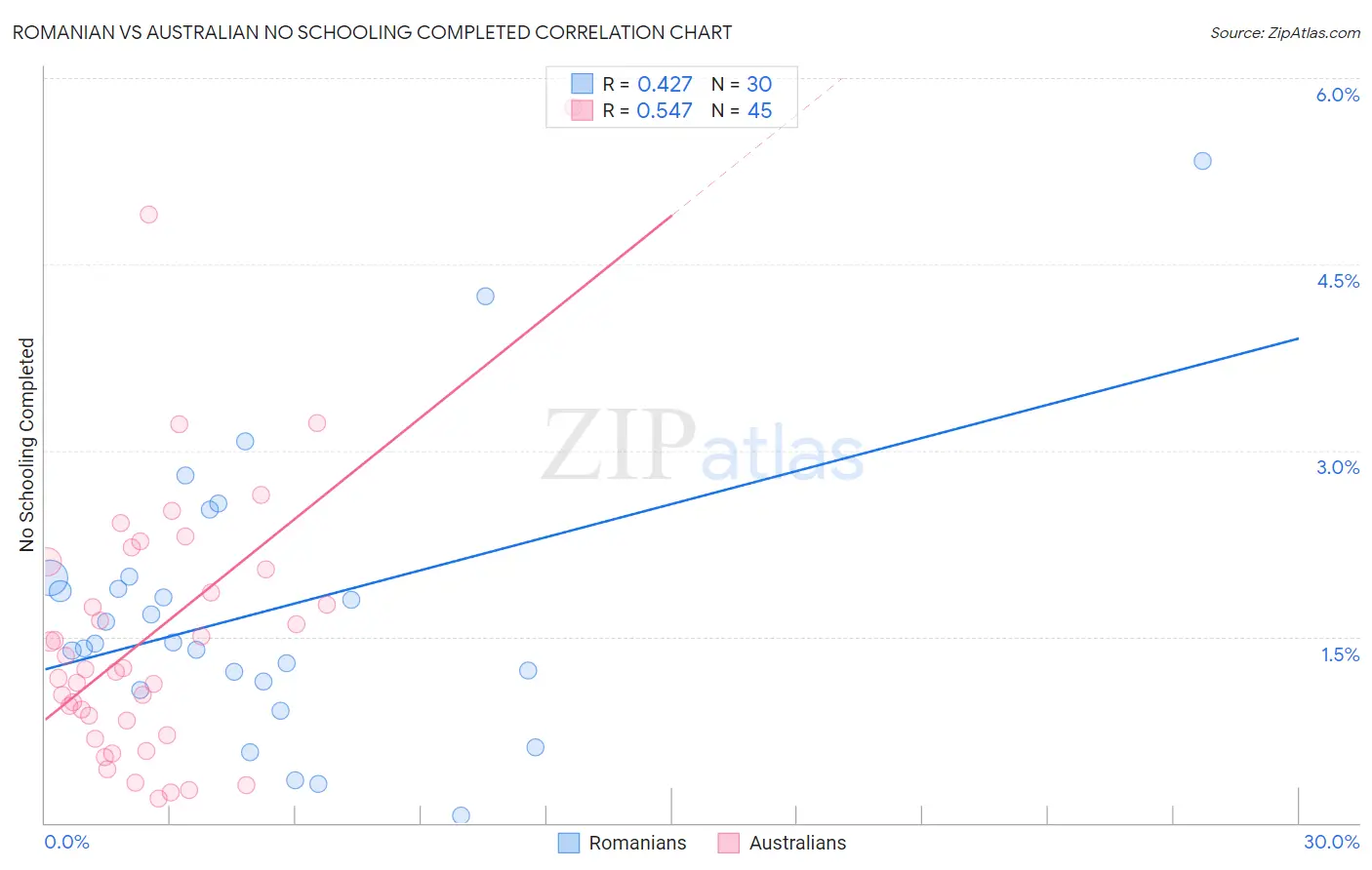 Romanian vs Australian No Schooling Completed