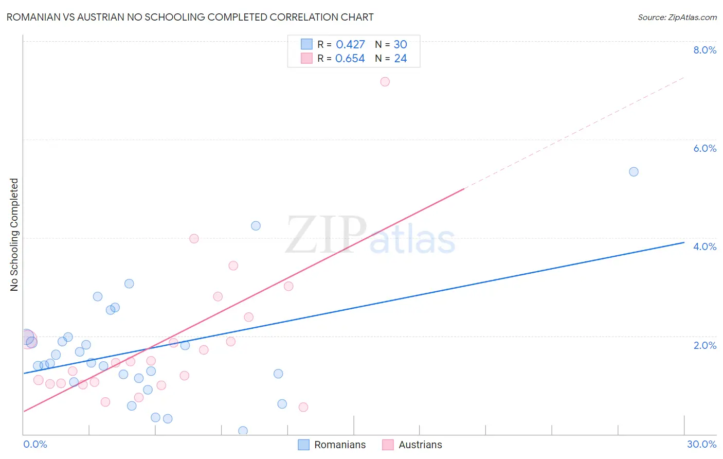 Romanian vs Austrian No Schooling Completed