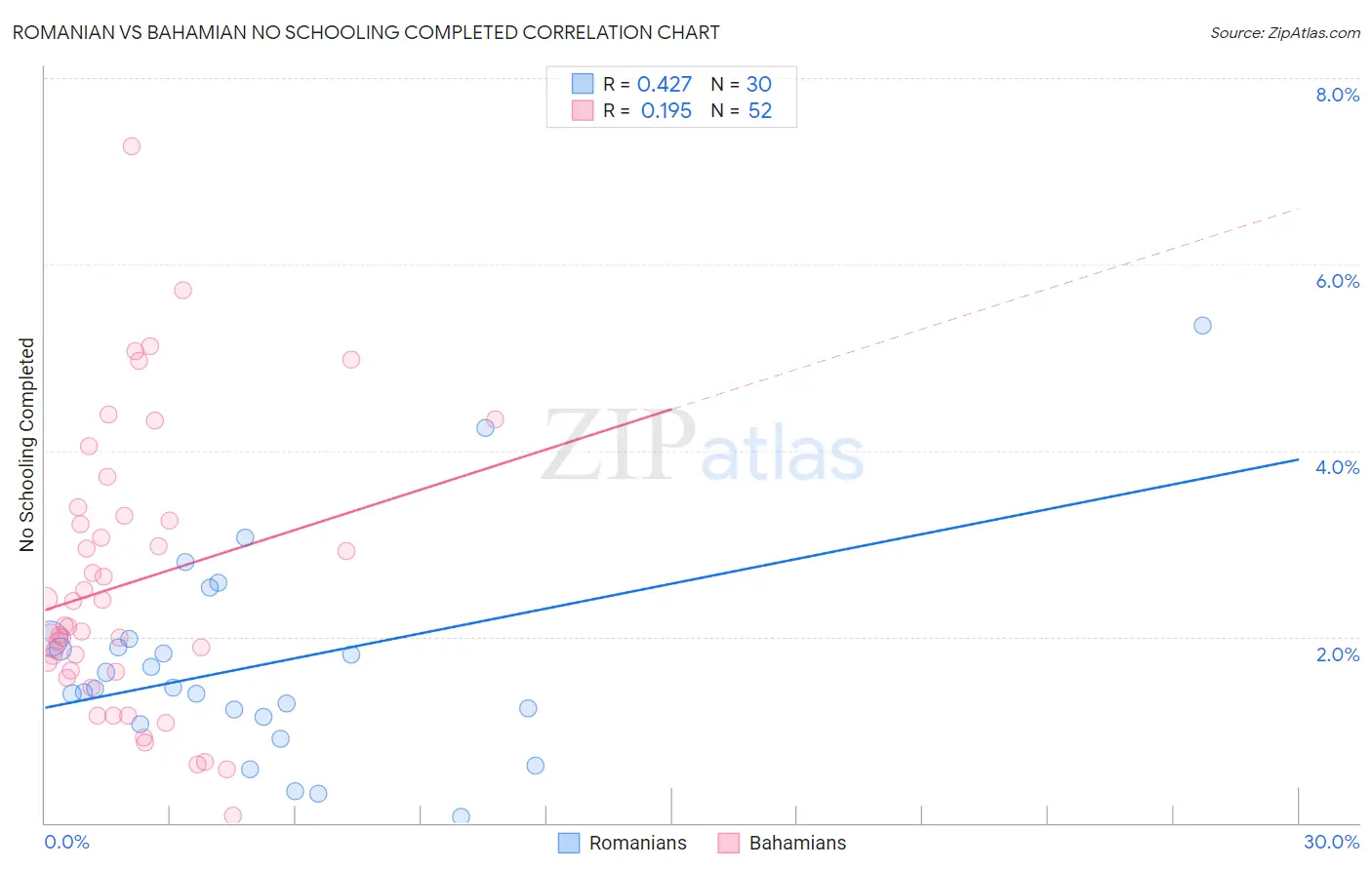 Romanian vs Bahamian No Schooling Completed