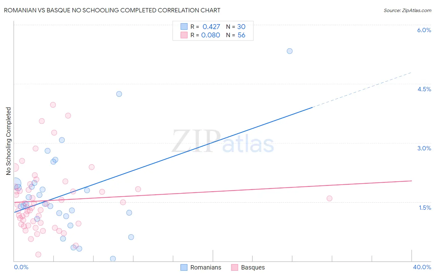 Romanian vs Basque No Schooling Completed