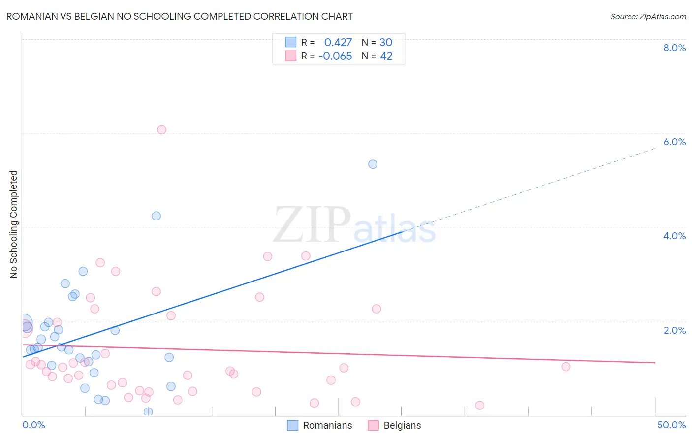 Romanian vs Belgian No Schooling Completed