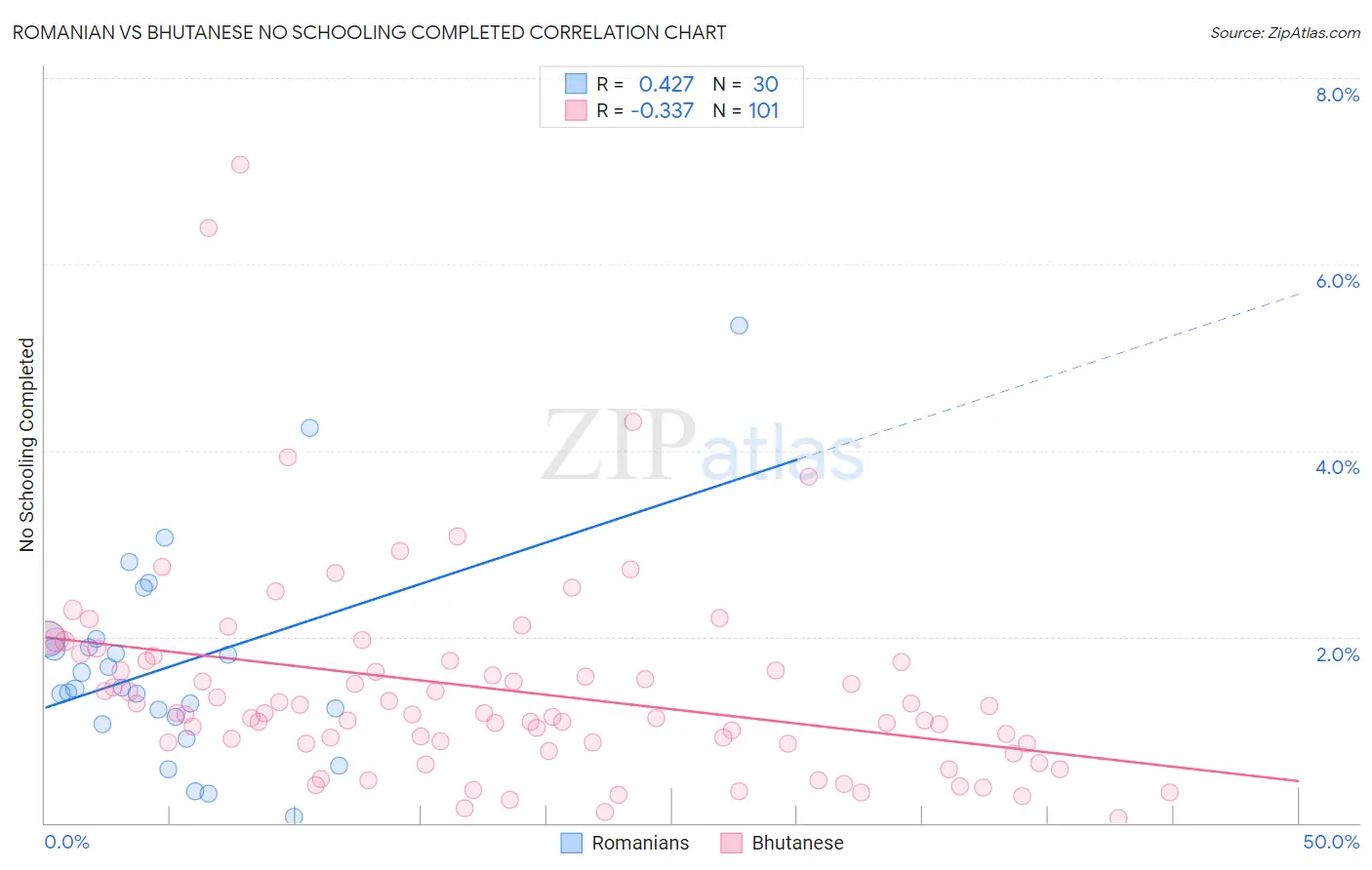 Romanian vs Bhutanese No Schooling Completed