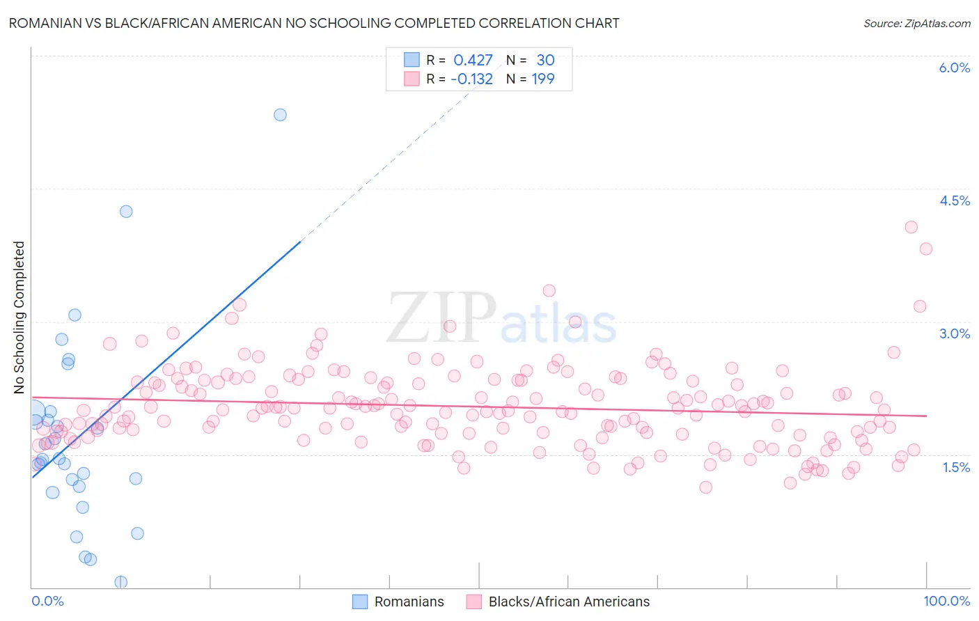 Romanian vs Black/African American No Schooling Completed