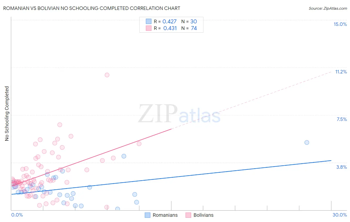Romanian vs Bolivian No Schooling Completed