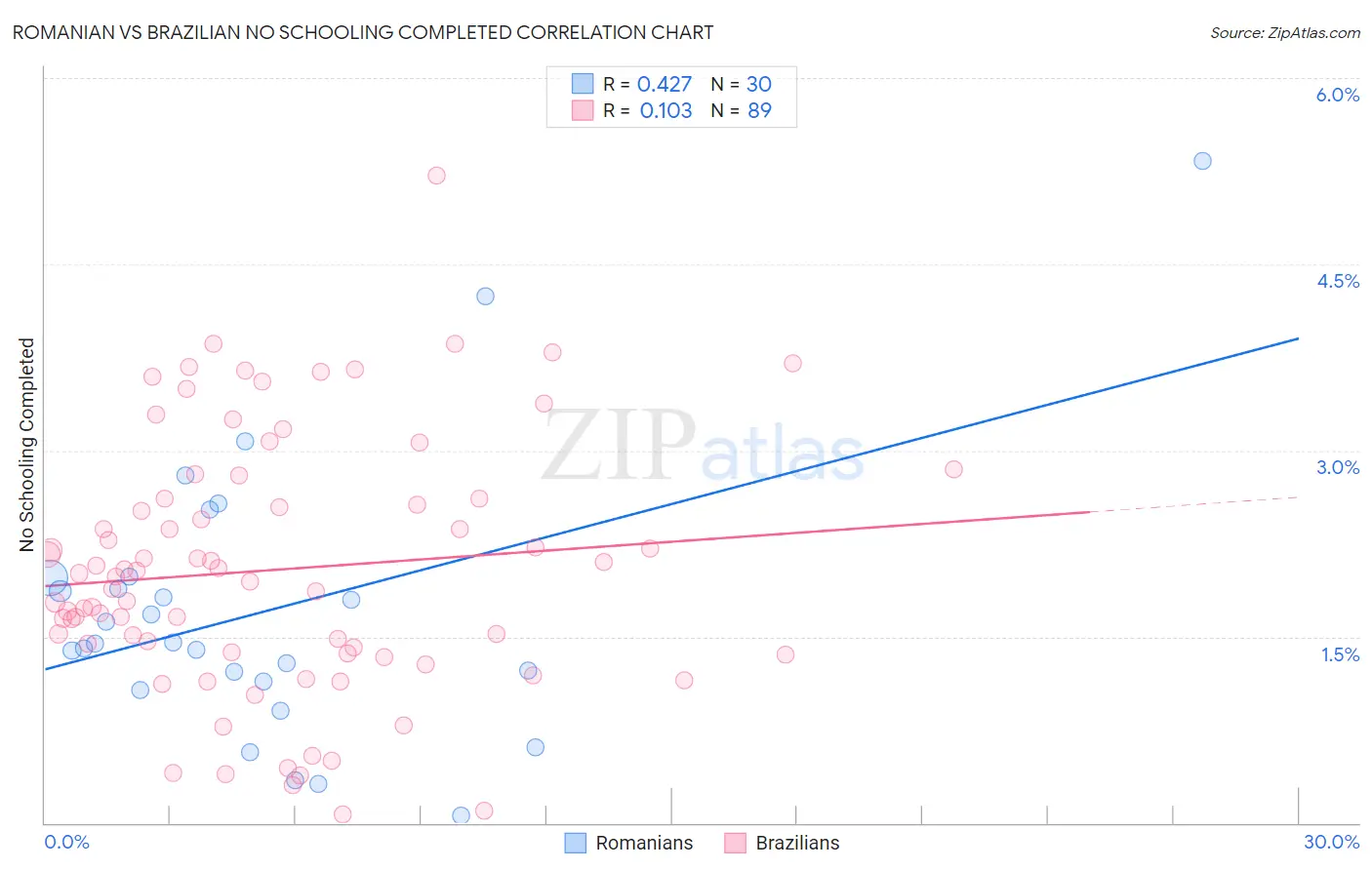 Romanian vs Brazilian No Schooling Completed