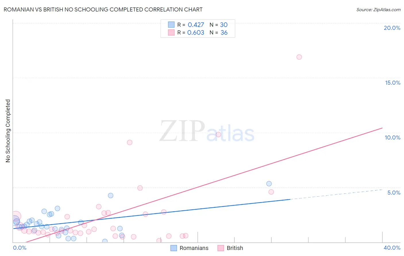 Romanian vs British No Schooling Completed