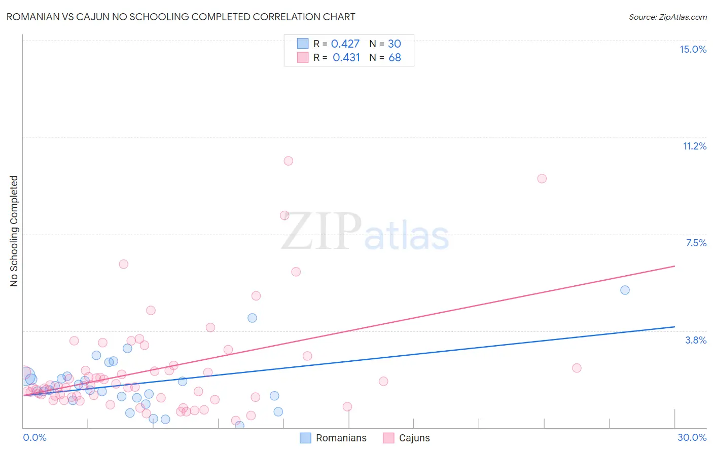 Romanian vs Cajun No Schooling Completed