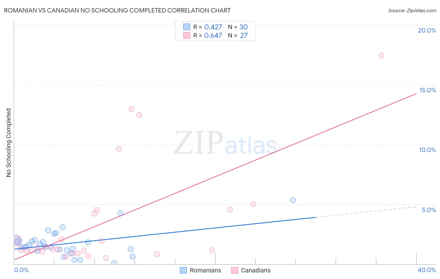 Romanian vs Canadian No Schooling Completed