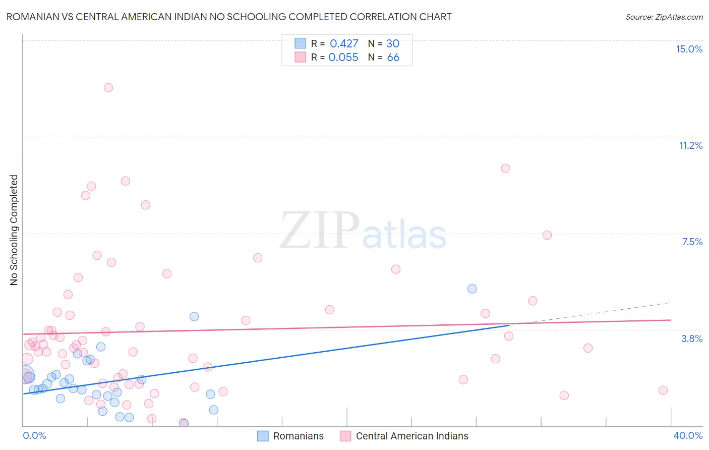 Romanian vs Central American Indian No Schooling Completed