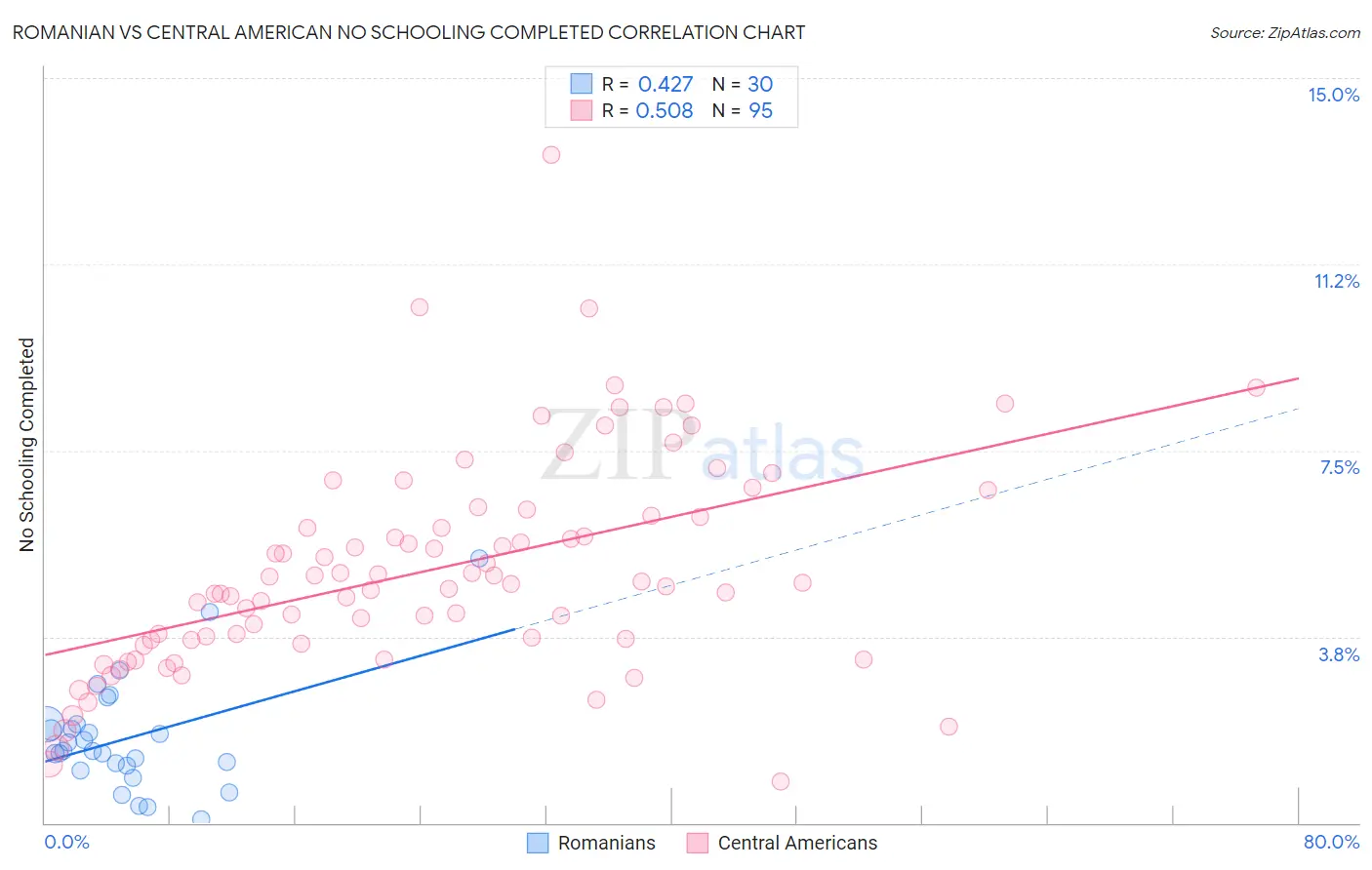 Romanian vs Central American No Schooling Completed