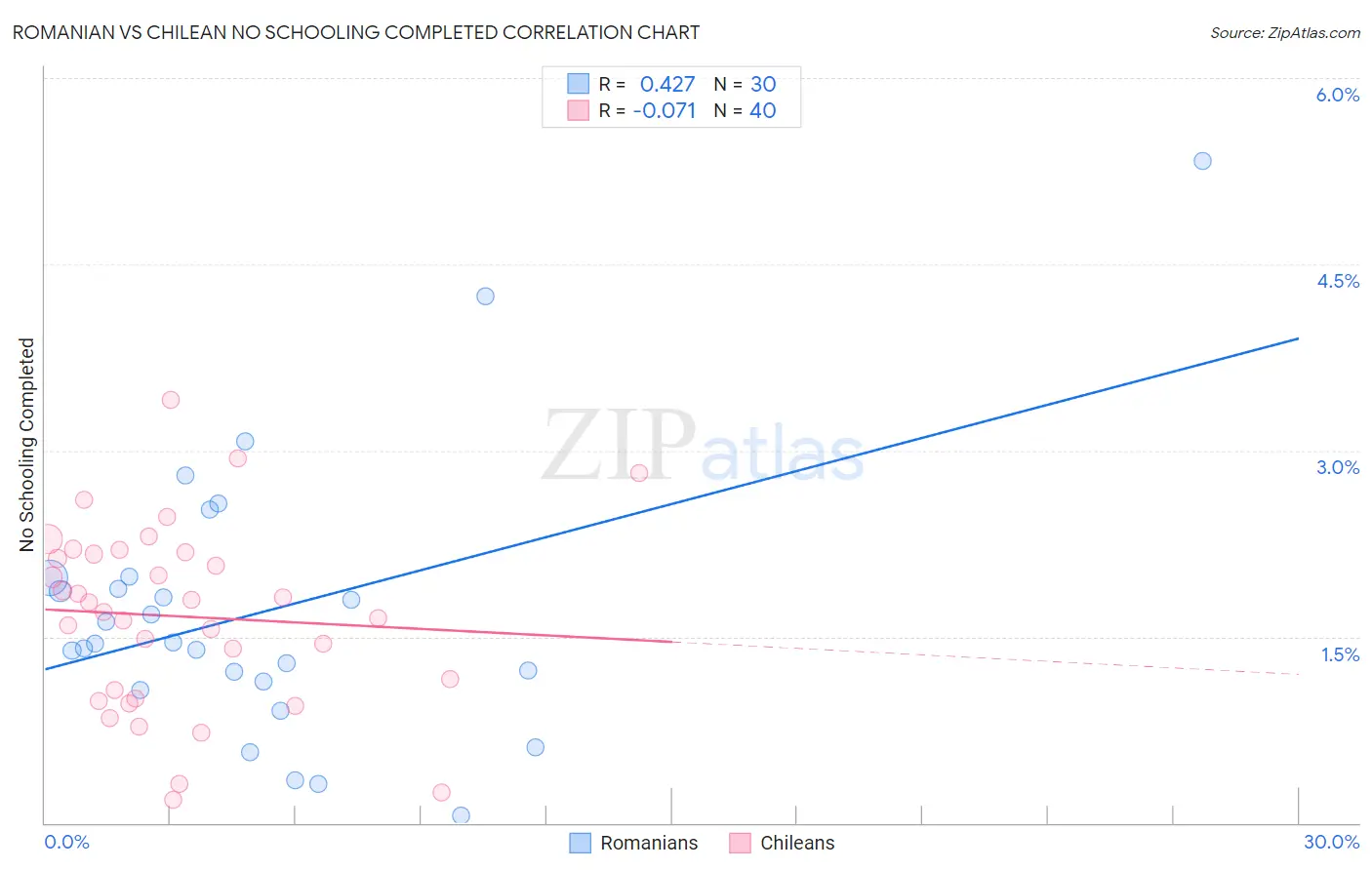 Romanian vs Chilean No Schooling Completed