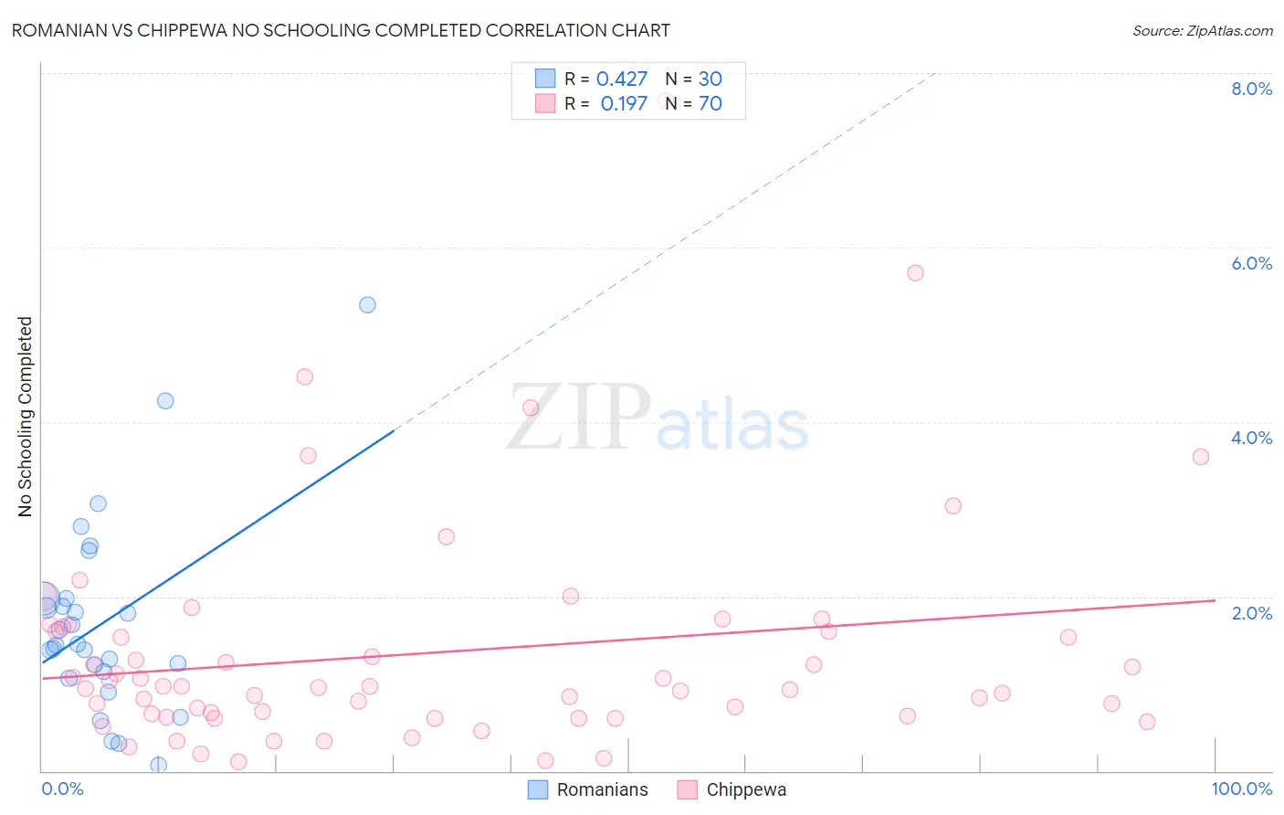 Romanian vs Chippewa No Schooling Completed