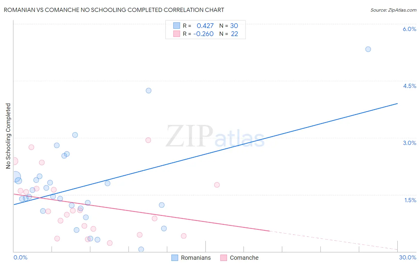 Romanian vs Comanche No Schooling Completed