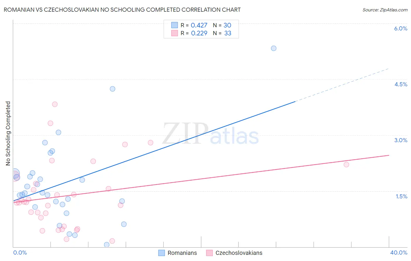 Romanian vs Czechoslovakian No Schooling Completed