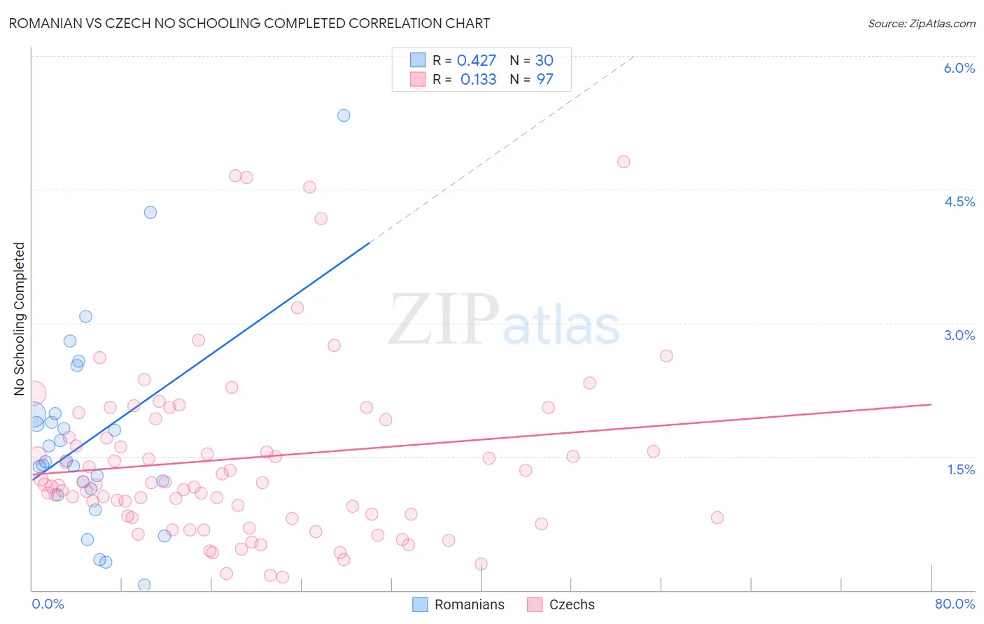 Romanian vs Czech No Schooling Completed