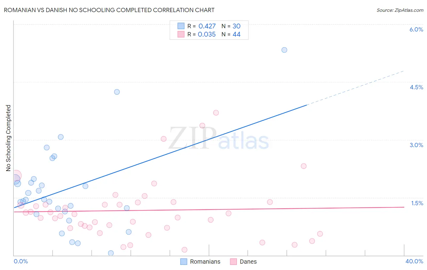 Romanian vs Danish No Schooling Completed