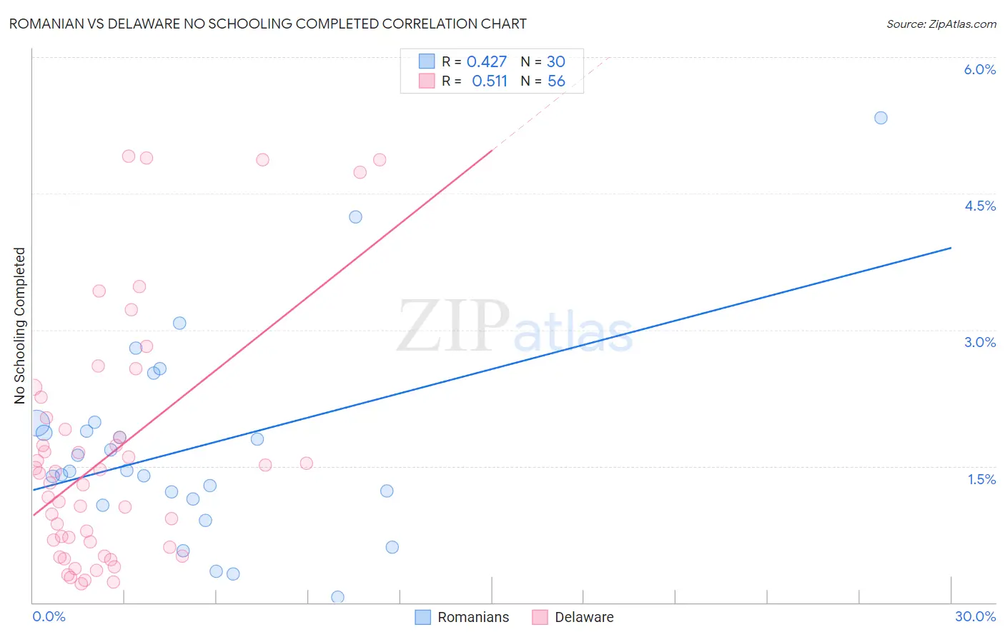Romanian vs Delaware No Schooling Completed