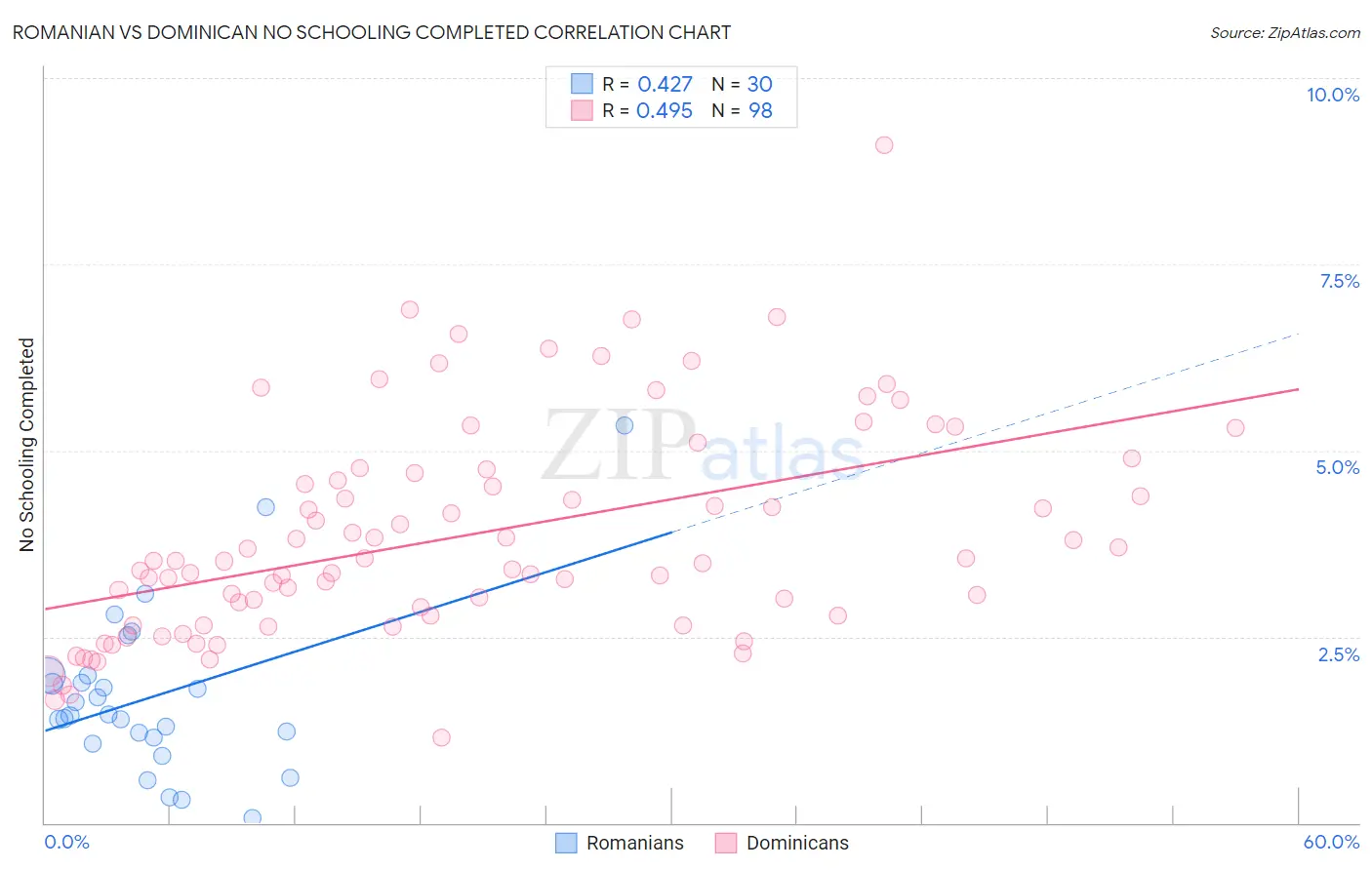 Romanian vs Dominican No Schooling Completed