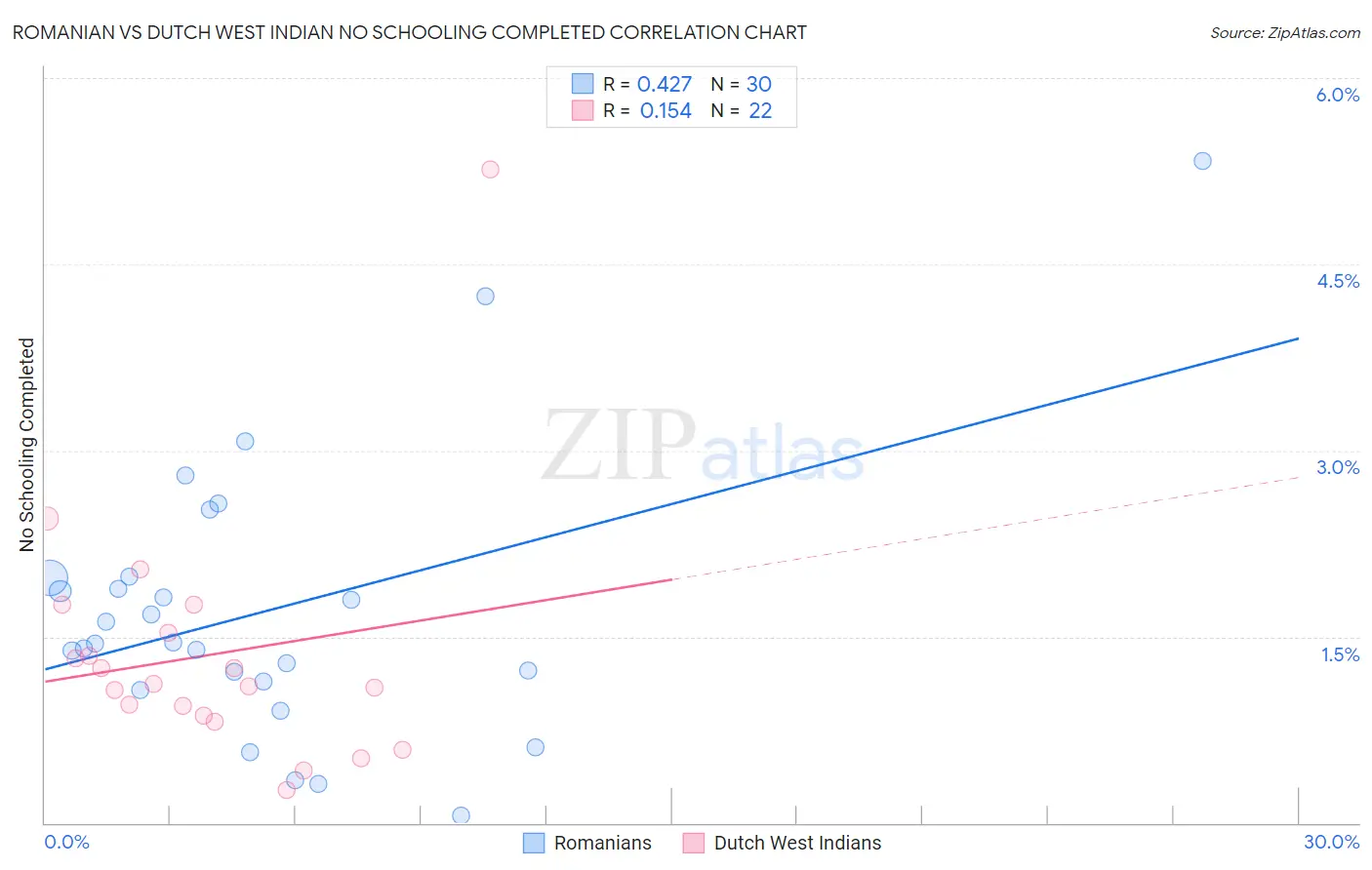 Romanian vs Dutch West Indian No Schooling Completed
