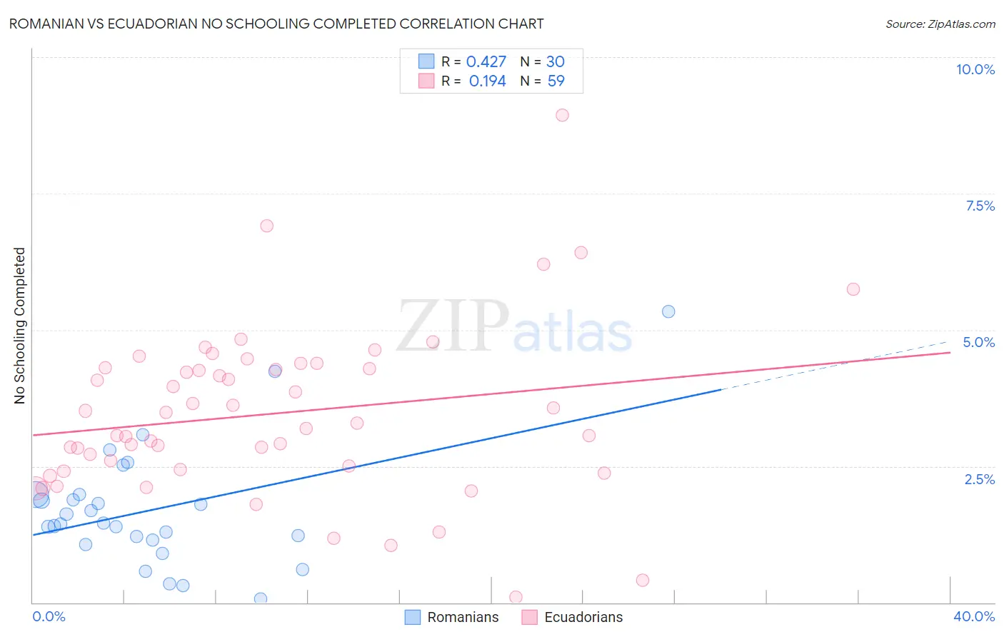 Romanian vs Ecuadorian No Schooling Completed
