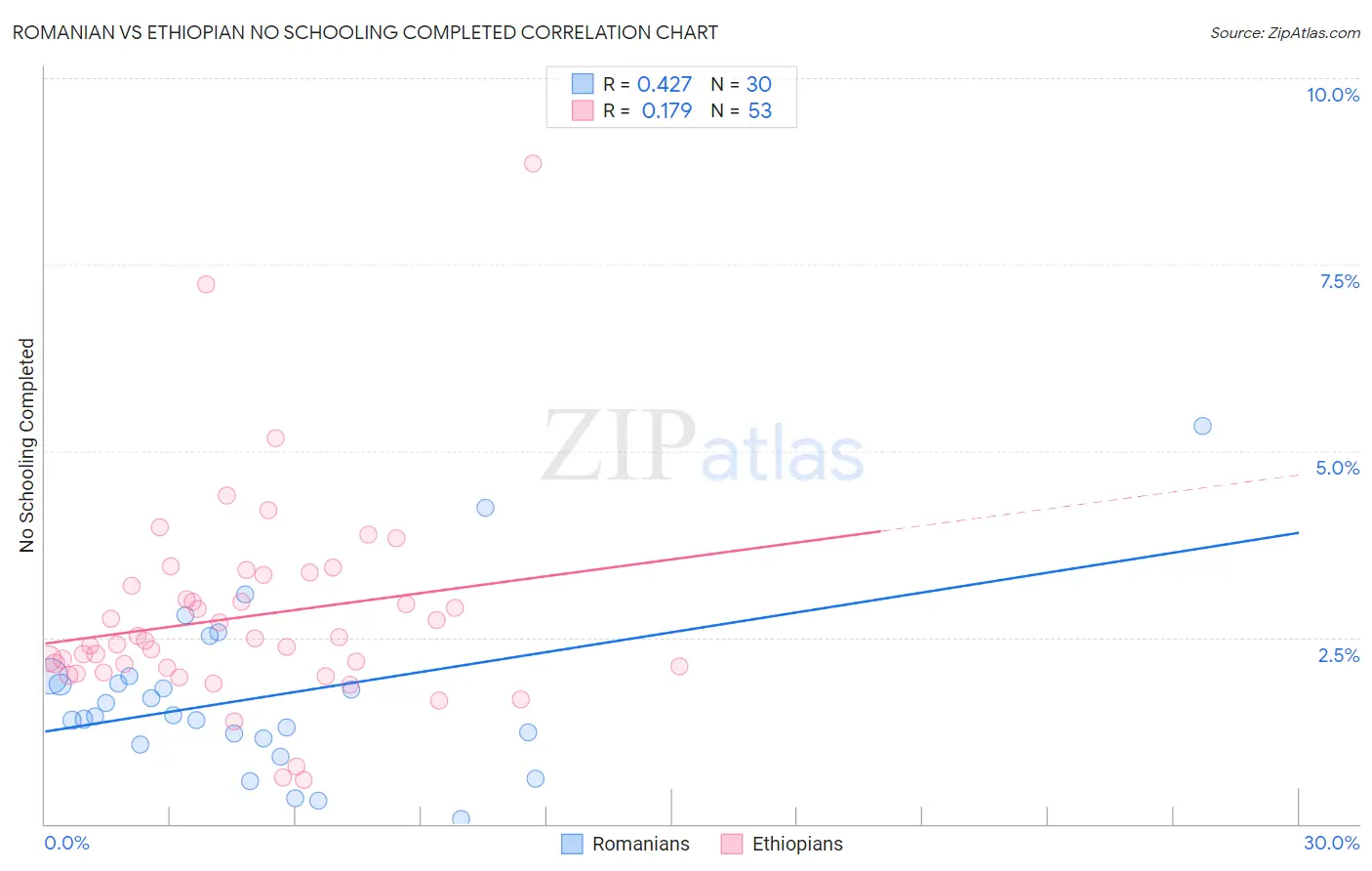 Romanian vs Ethiopian No Schooling Completed