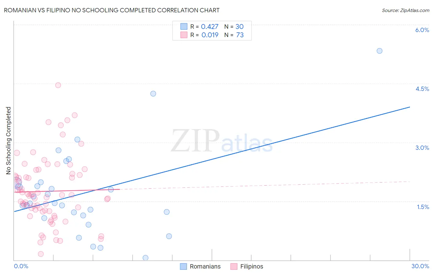 Romanian vs Filipino No Schooling Completed