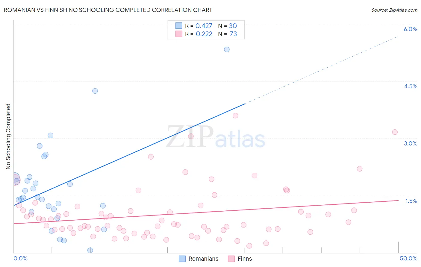 Romanian vs Finnish No Schooling Completed