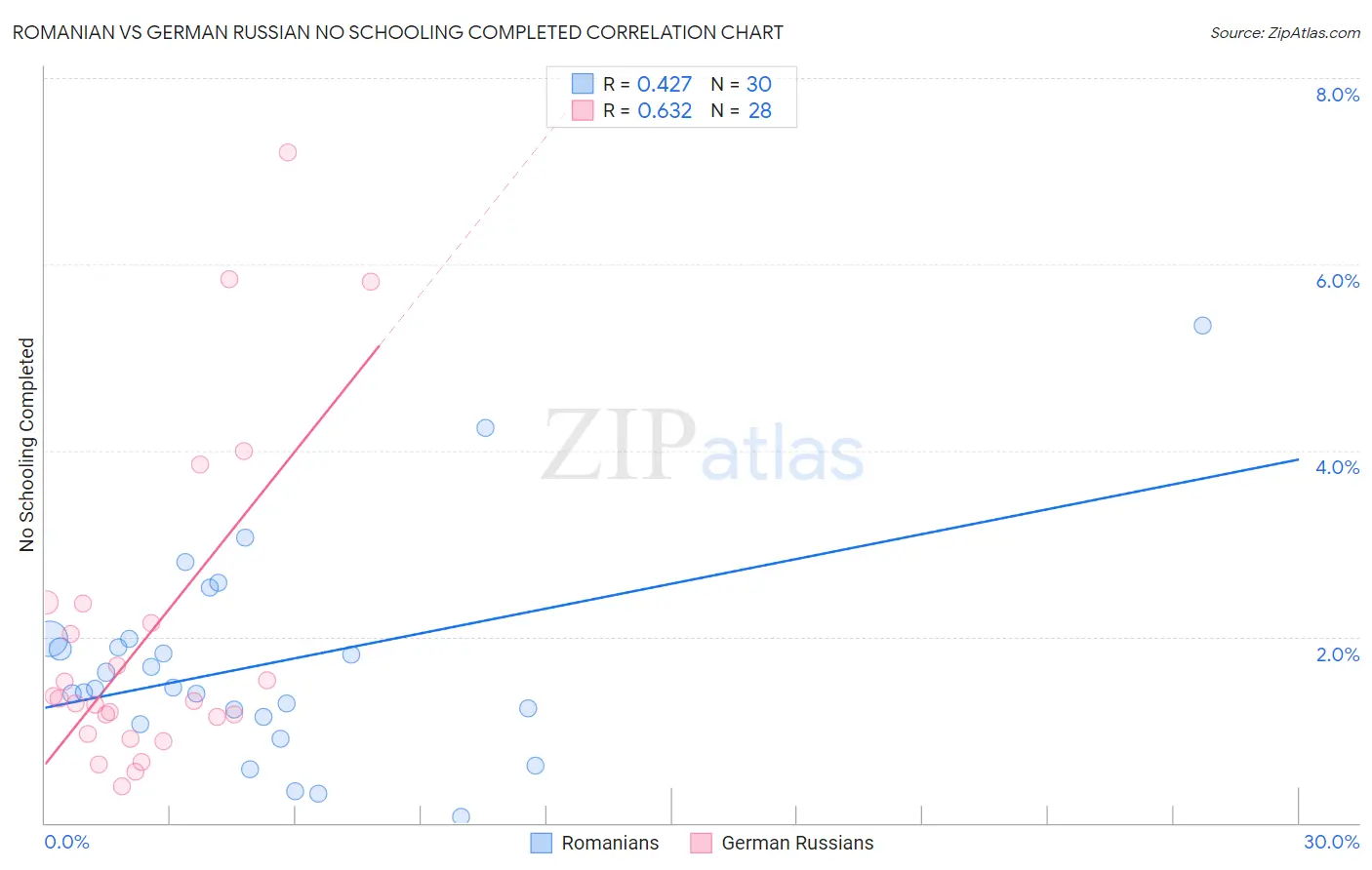 Romanian vs German Russian No Schooling Completed