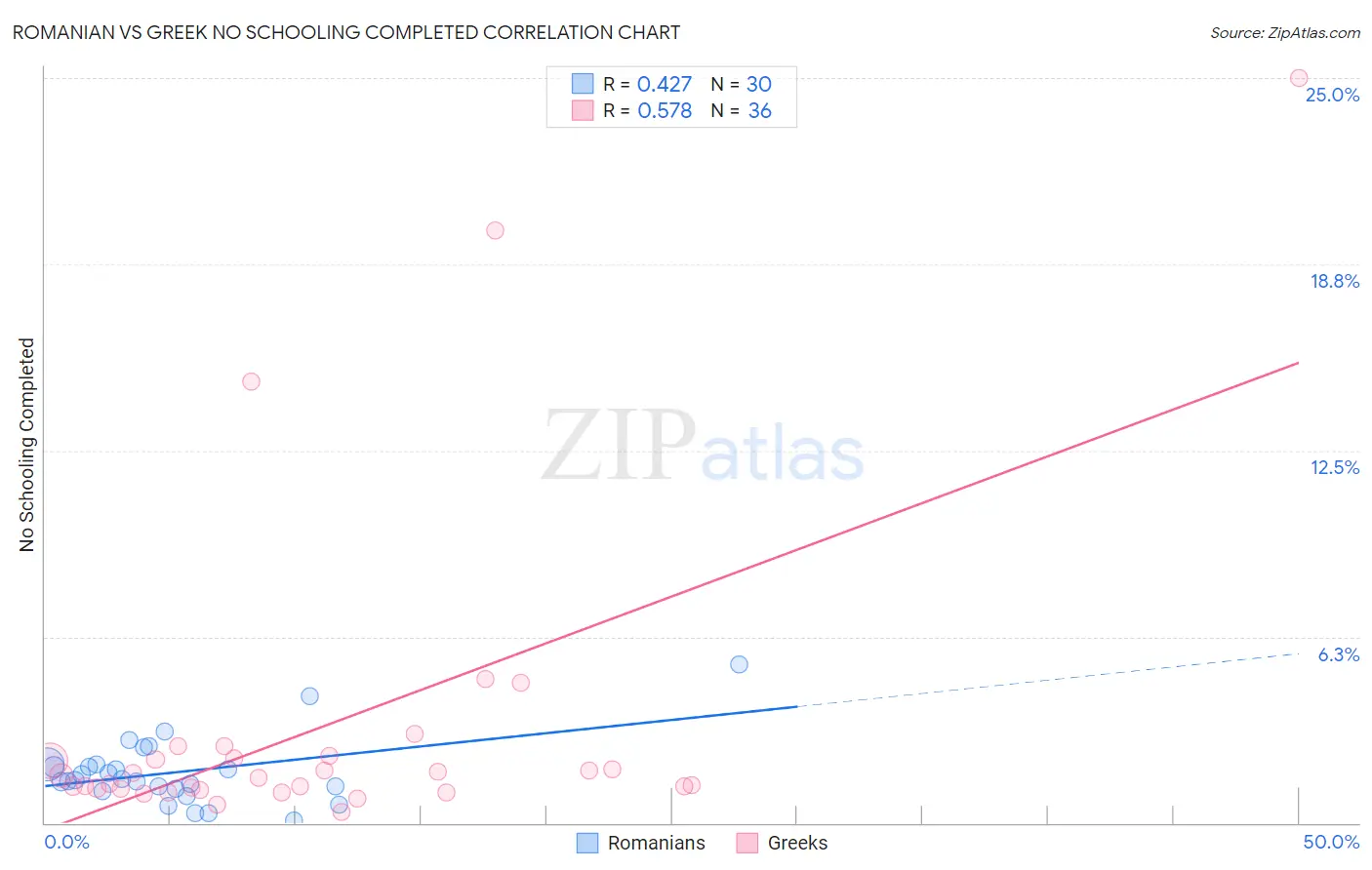 Romanian vs Greek No Schooling Completed