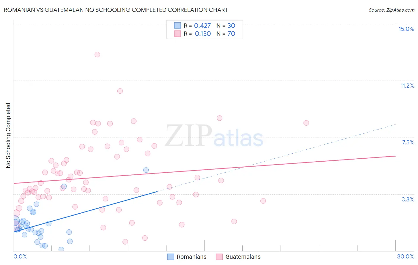 Romanian vs Guatemalan No Schooling Completed