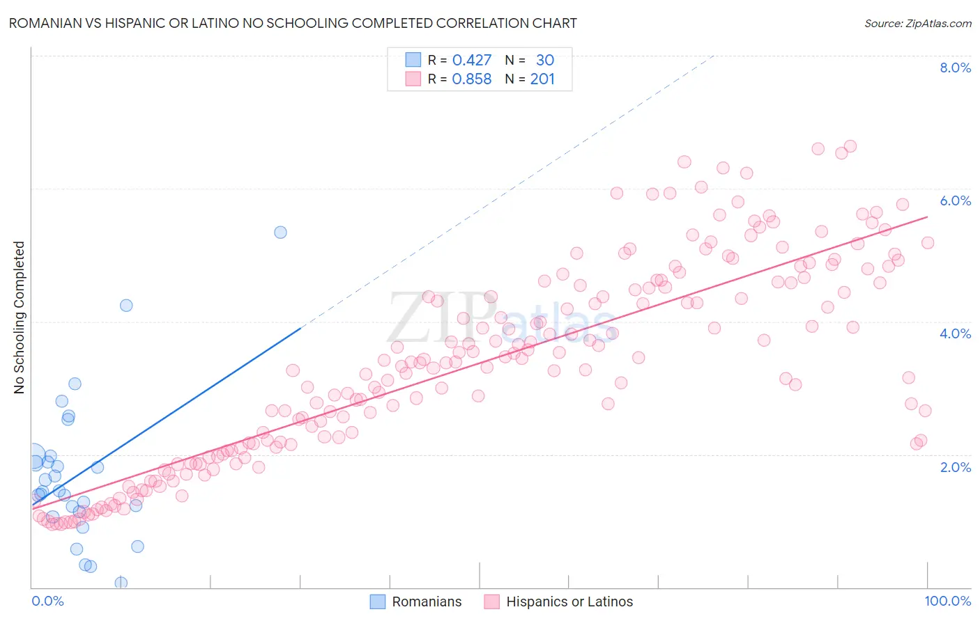 Romanian vs Hispanic or Latino No Schooling Completed