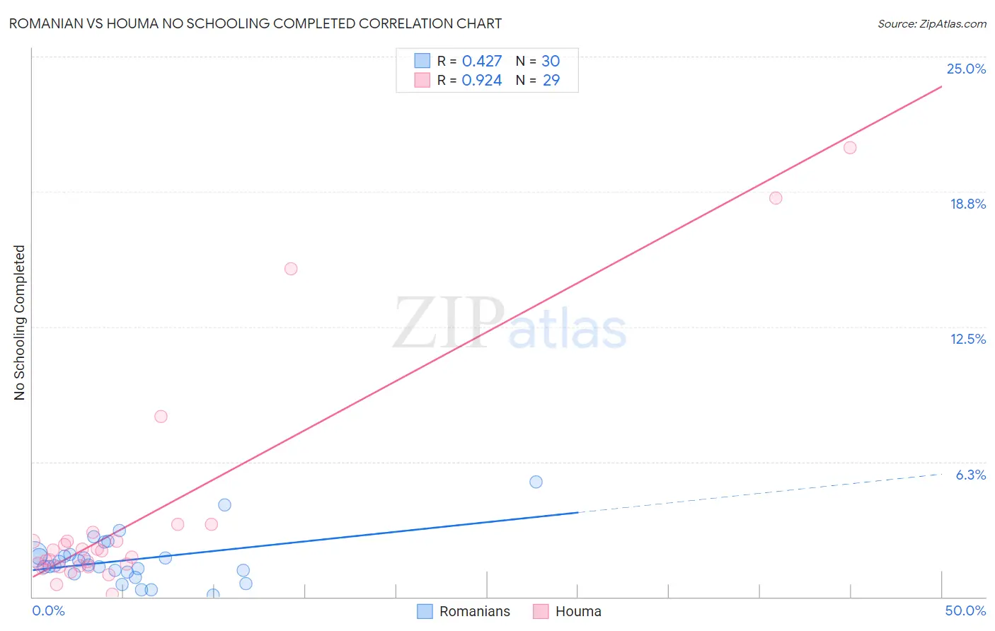 Romanian vs Houma No Schooling Completed