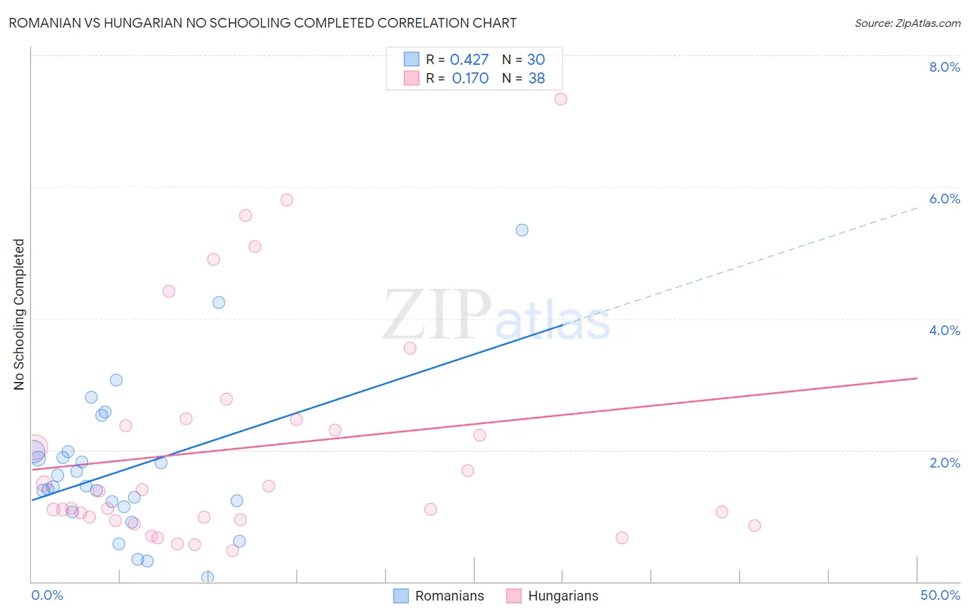 Romanian vs Hungarian No Schooling Completed