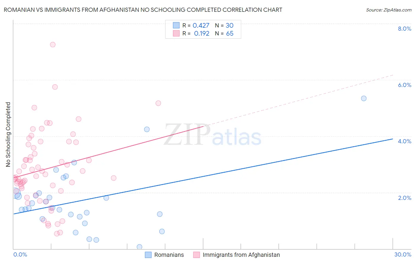 Romanian vs Immigrants from Afghanistan No Schooling Completed